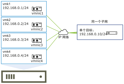 图中显示 VMkernel 端口 vmk1、vmk2、vmk3 和 vmk4 连接到单个目标。所有发起程序端口和目标均位于同一子网中。