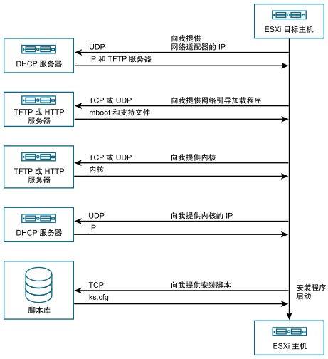 ESXi 主机、DHCP 服务器、TFTP 服务器、Web 服务器和脚本库之间的交互流。