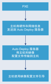 ESXi 主机将硬件和网络信息发送给 Auto Deploy，然后 Auto Deploy 将主机配置文件和映像配置文件返回给主机。主机使用映像配置文件进行引导。