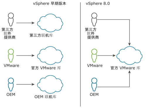 图显示了 vSphere 8.0 中官方 VMware 库的不同之处
