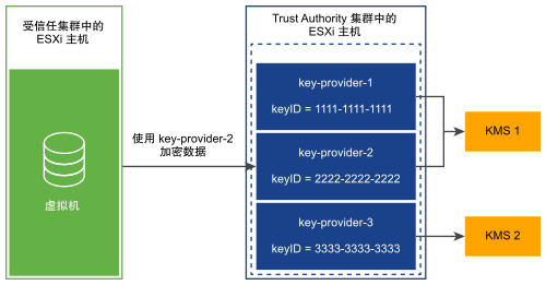 此图显示配置了三个可信密钥提供程序，两个用于 KMS-1，一个用于 KMS-2。