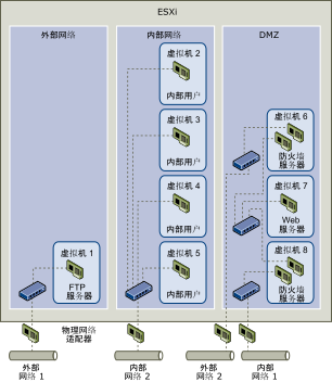 一台主机配置到三个不同的虚拟机区域：FTP 服务器、内部虚拟机和 DMZ。