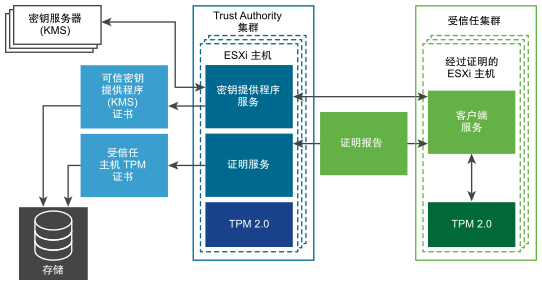 此图显示了 vSphere Trust Authority 服务，包括证明服务和密钥提供程序服务。