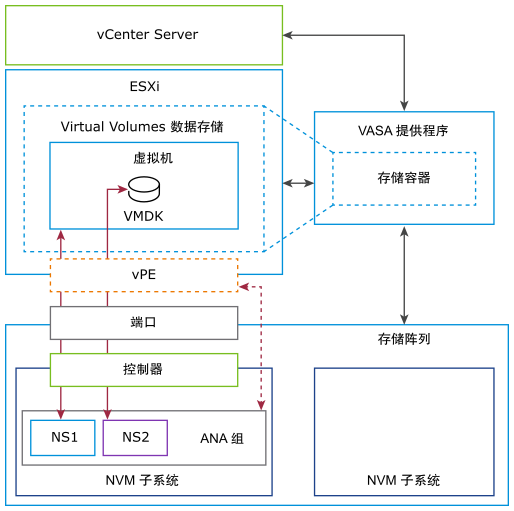 该图展示了 VASA 提供程序和 vPE 等组件如何进行交互。
