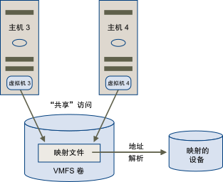 此图显示了两个集群虚拟机，它们共享访问 VMFS 数据存储上的相同 RDM 文件。