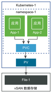 使用单个 PVC 为两个应用程序置备文件卷。