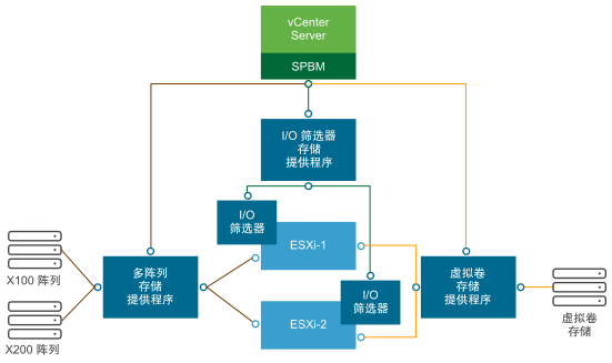 不同类型的存储提供程序帮助实现 vCenter Server 与 ESXi 以及存储环境中的其他组件之间的通信。