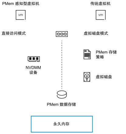 PMem 数据存储以两种模式公开。作为 PMem 感知型虚拟机的 NVDMM 设备，以及作为 PMem 感知型虚拟机的具有 PMem 存储策略的常规虚拟磁盘。
