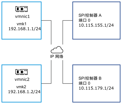图中显示 vmk1 和 vmk2 在不同的子网中。目标门户也在不同的子网中。