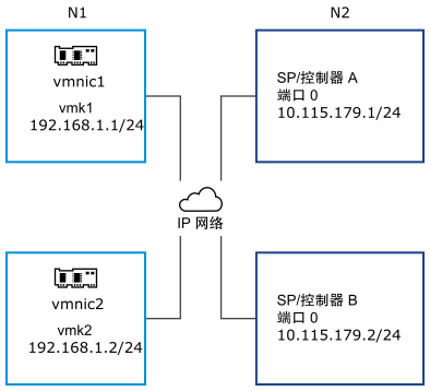 图中显示子网 N1 中的两个绑定 VMkernel 端口和子网 N2 中的目标门户。