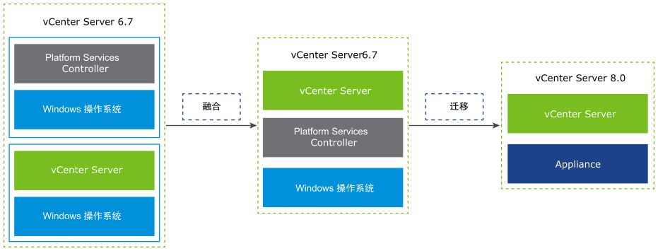 具有外部 Platform Services Controller 安装的 Server 6.5 或 6.7 迁移前后