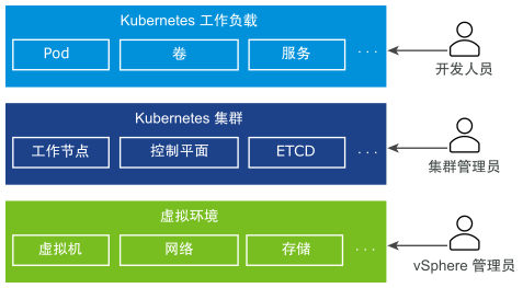 具有 3 层的堆栈 - Kubernetes 工作负载、Kubernetes 集群、虚拟环境。管理它们的角色有 3 个 - 开发人员、集群管理员、vSphere 管理员。