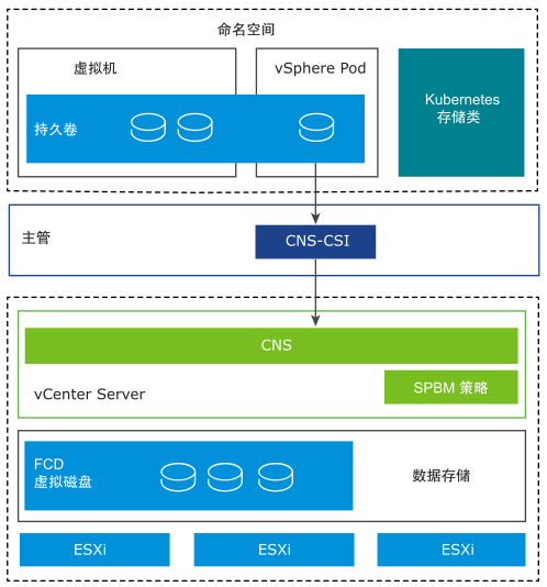 CNS 显示为 vCenter Server 组件，CNS-CSI 显示为 主管 组件。两者将进行交互以创建持久卷和备用 FCD。