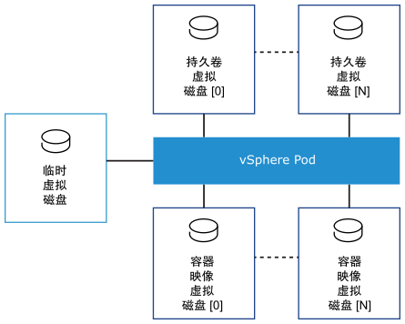 vSphere Pod 挂载三种类型的虚拟磁盘：持久卷虚拟磁盘、容器映像虚拟磁盘和临时虚拟磁盘。