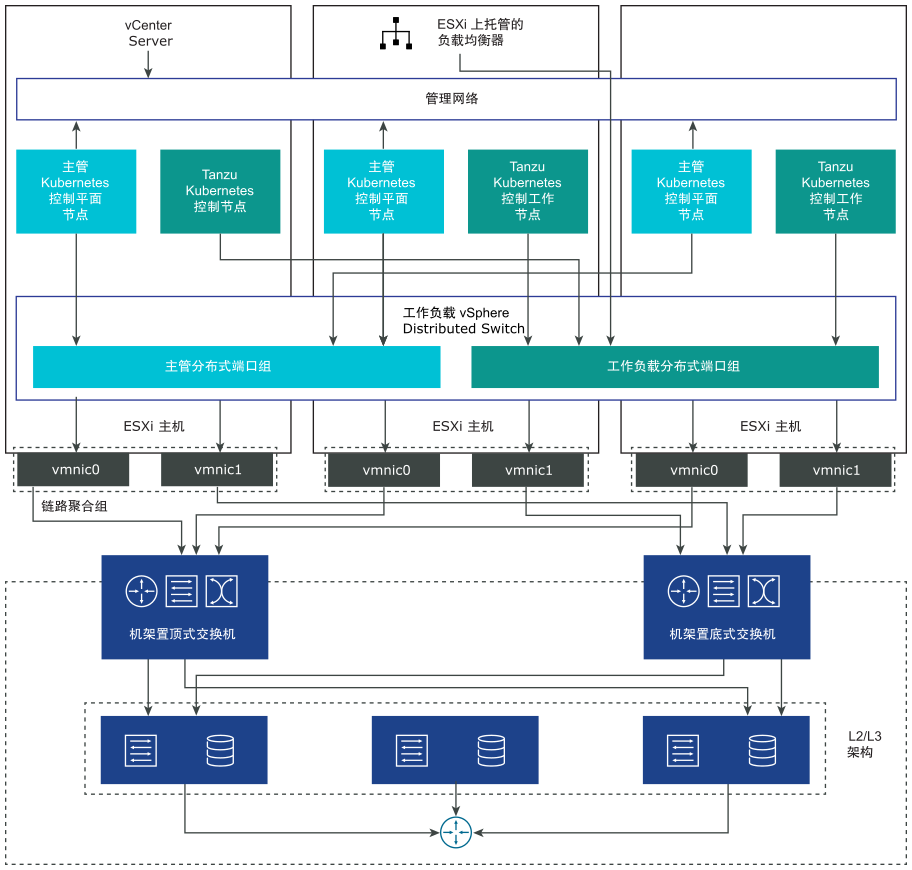 配置了 VDS 网络堆栈的 主管 的网络架构。