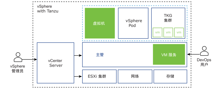 此图将虚拟机服务显示为管理独立虚拟机和构成 Tanzu Kubernetes Grid 集群的虚拟机的主管组件。