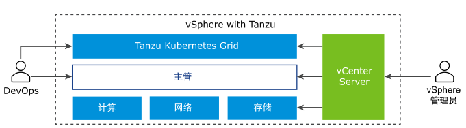 顶部具有 Tanzu Kubernetes Grid、中间有主管、底部有 ESXi、网络连接和存储的架构。vCenter Server 可管理它们。