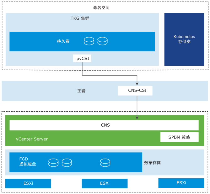 pvCSI 是 TKG 集群的组件，CNS-CSI 是主管组件，CNS 是 vCenter Server 组件。