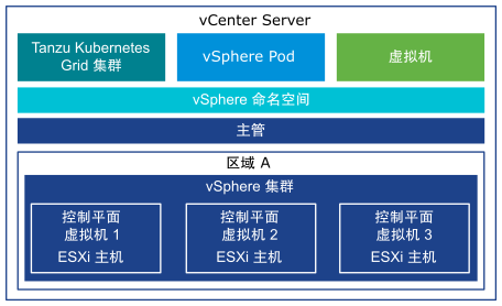 此图显示了在映射到一个 vSphere 集群的一个 vSphere 区域上运行的 主管。