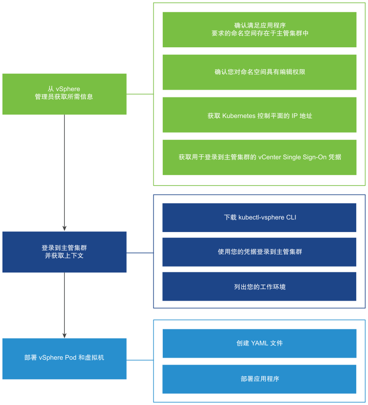 此图显示了置备 vSphere Pod 和虚拟机的工作流。