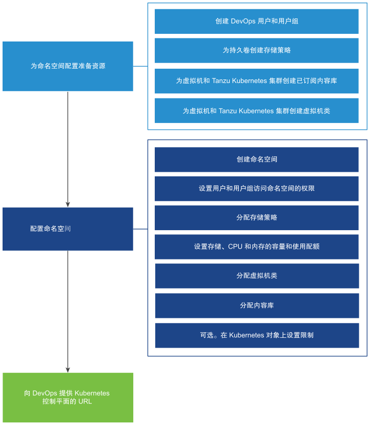 此图显示了配置 vSphere 命名空间的工作流。