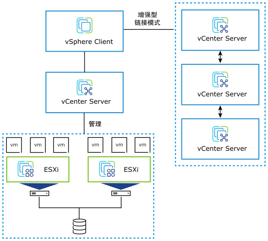 说明 ESXi 主机、vCenter Server、虚拟机和 vSphere Client 之间关系的 VMware vSphere 图