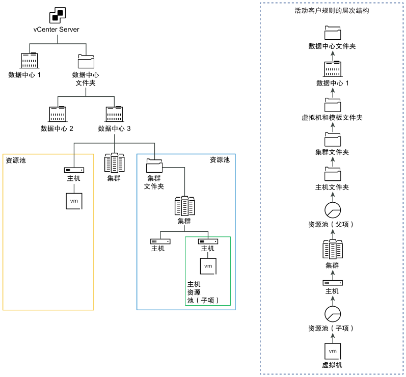 如果父规则和子规则重叠，则 vCloud Usage Meter 应用最接近虚拟机级别的规则。