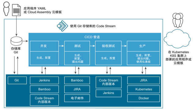 VMware Code Stream 管道持续集成和交付应用程序，从开发存储库中的代码，然后经过构建测试、验收测试，最后部署到生产环境中。