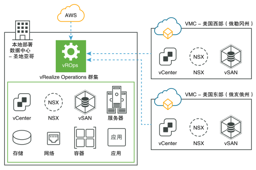 vRealize Operations 本地部署在不使用远程数据收集器的情况下从 VMware Cloud 和 AWS 收集数据