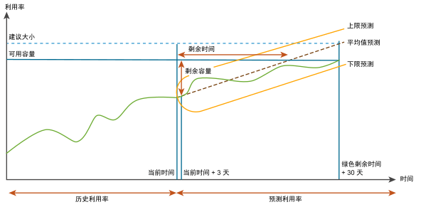 积极风险级别的容量计算