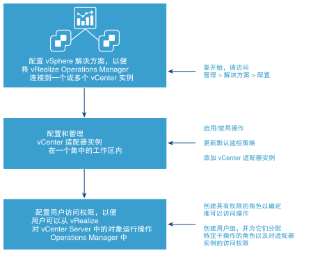 配置 vSphere 解决方案