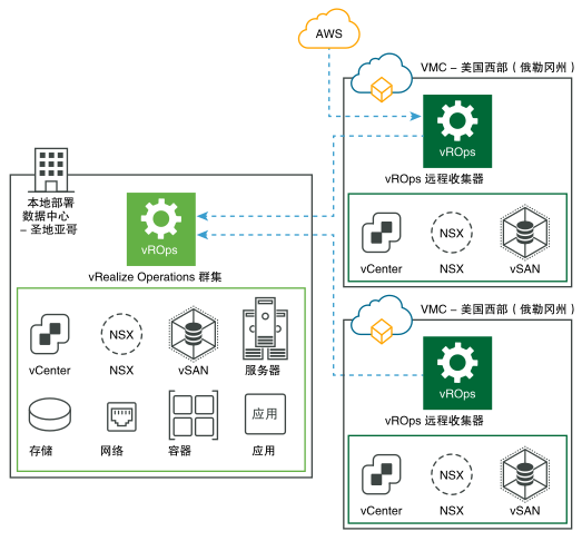 vRealize Operations 本地部署使用远程数据收集器从 VMware Cloud 和 AWS 收集数据