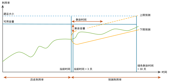 保守风险级别的容量计算