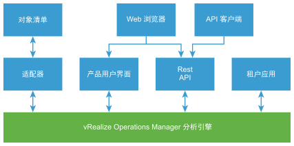 vR Ops 简单架构