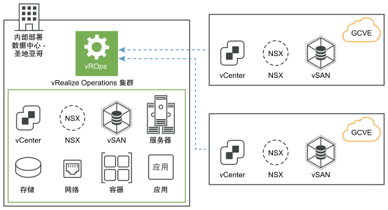 vRealize Operations 本地部署在不使用远程数据收集器的情况下从 Google Cloud VMware Engine 收集数据