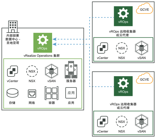 vRealize Operations 内部部署使用远程数据收集器从 Google Cloud VMware Engine 收集数据