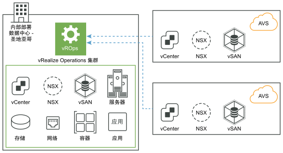 vRealize Operations 本地部署在不使用远程数据收集器的情况下从 Azure VMware 解决方案收集数据