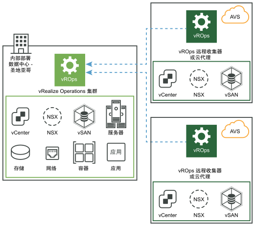 vRealize Operations 本地部署使用远程数据收集器从 Azure VMware 解决方案收集数据