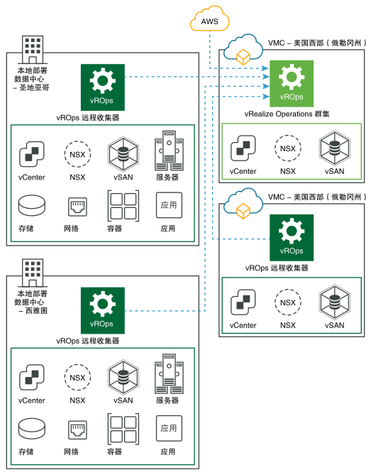 VMC 中的 vRealize Operations 使用远程收集器从 VMC、AWS 和本地部署收集数据