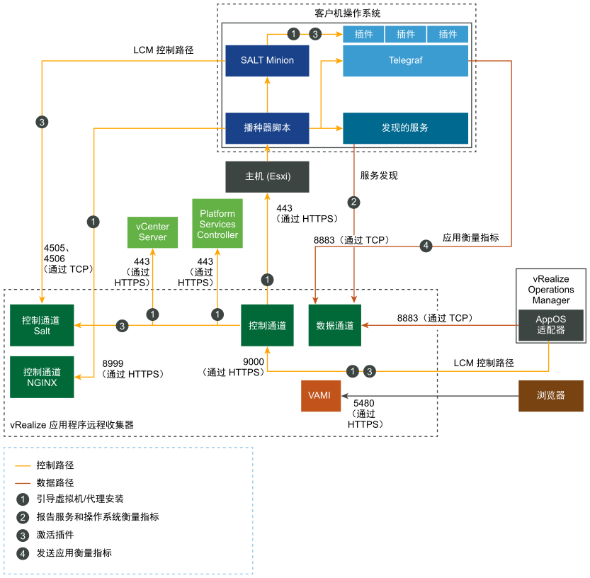 端口信息以及与 vRealize Operations、vCenter Server 和端点的通信图。