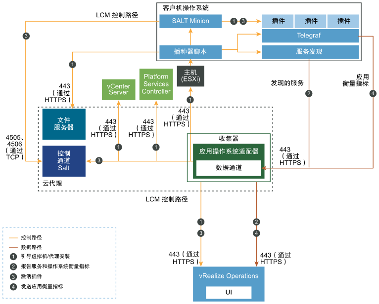 此图显示在 vRealize Operations 内部部署中从 UI 安装代理时的端口信息以及与 vCenter Server 和端点的通信。