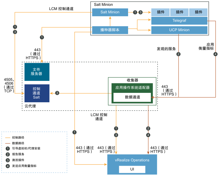 此图显示在 vRealize Operations 内部部署中基于脚本进行代理安装时的端口信息以及与端点的通信。