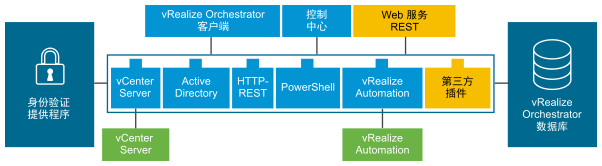 VMware vRealize Orchestrator 架构包含一个工作流引擎和一个客户端应用程序。该架构的图形表示包含部分默认 vRealize Orchestrator Plug-in（vRealize Automation、vCenter、XML、SSH、SQL、SMTP）和预先配置的 PostgreSQL 数据库。此外，还包含目录服务或 vCenter Single Sign On。数据库、目录服务和 vCenter Single Sign On 均连接到工作流引擎。vCenter 实例通过 vCenter 插件连接到平台