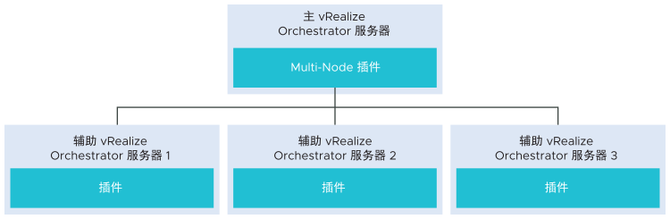 Multi-Node 插件架构，显示了主 vRealize Orchestrator 服务器如何使用 Multi-Node 插件功能与三个辅助 vRealize Orchestrator 服务器进行交互。