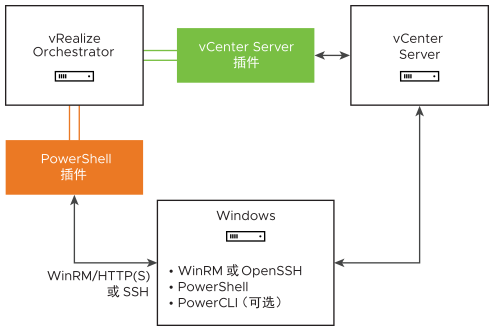 图中呈现了 PowerShell 插件的不同组件之间的关系。