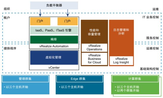 vRealize Suite 环境中的主机和群集