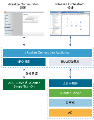 vRealize Suite 环境中的编排