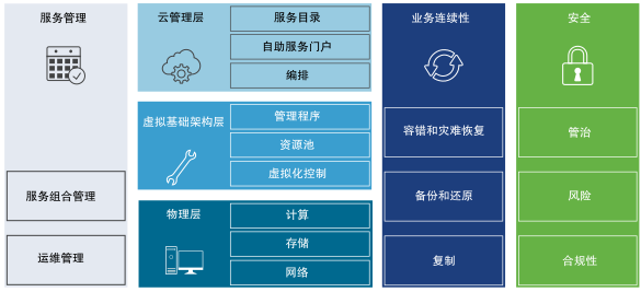 构成软件定义的数据中心的组件