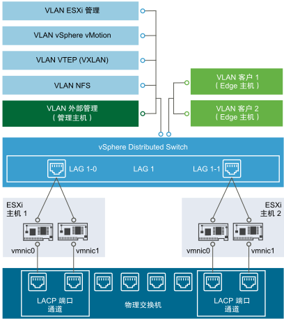 VLAN 连接不同类型的主机。
