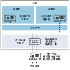 通过 ESXi 的虚拟交换机进行虚拟网络连接